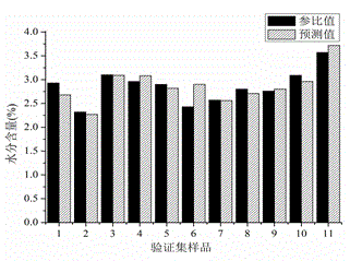 Method for rapidly and simultaneously detecting multiple indexes of fructus forsythia medicinal material