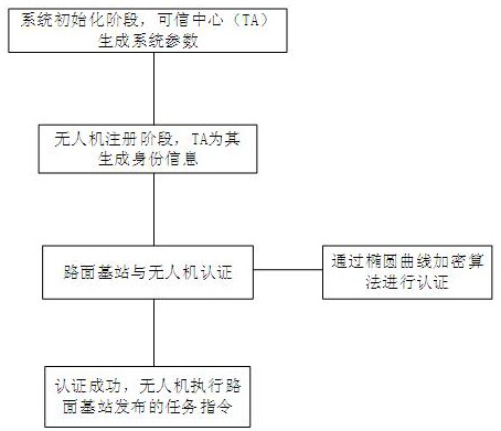 An identity authentication method for UAV and base station communication based on elliptic curve encryption