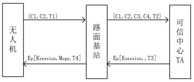 An identity authentication method for UAV and base station communication based on elliptic curve encryption