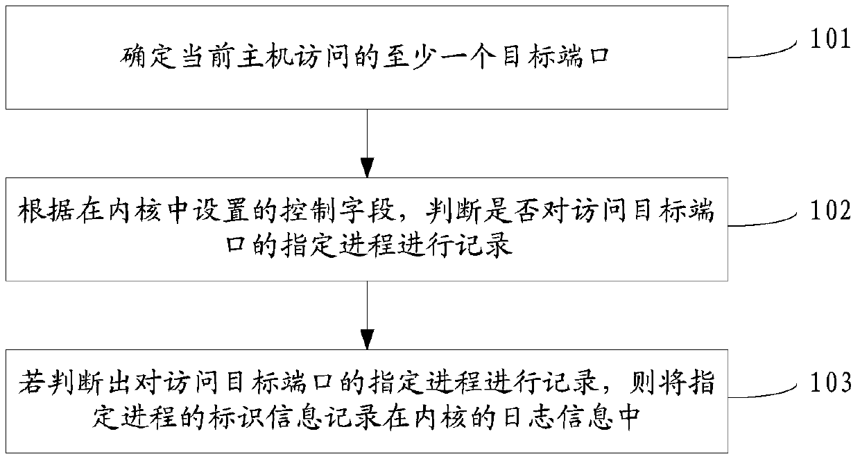 Monitoring method and device for port access