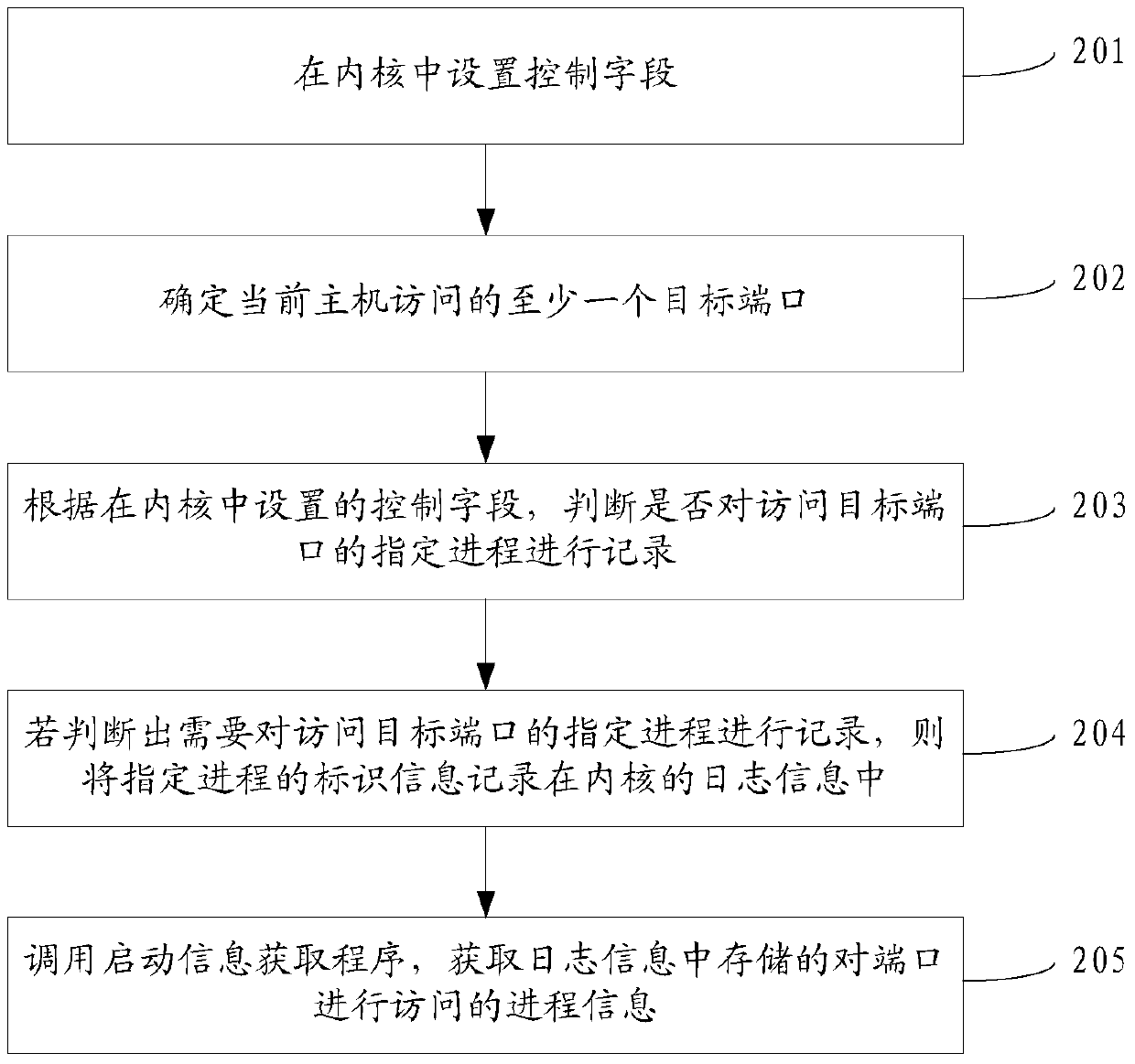 Monitoring method and device for port access