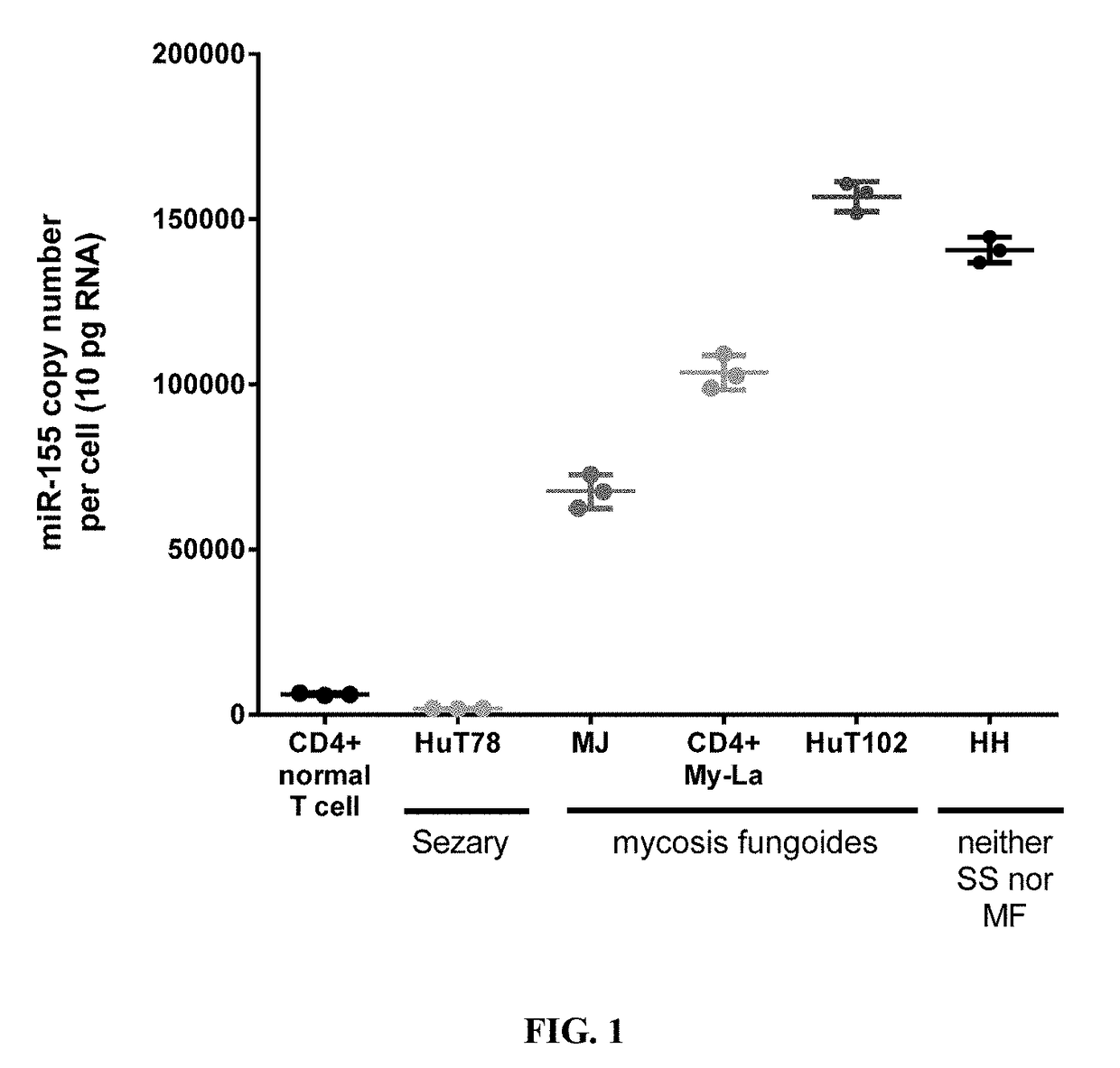 Oligonucleotide compositions and uses thereof