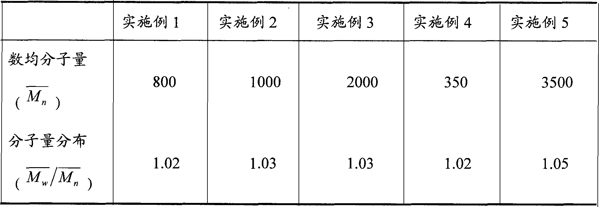 Method for preparing polyether for polycarboxylic acid series concrete additive