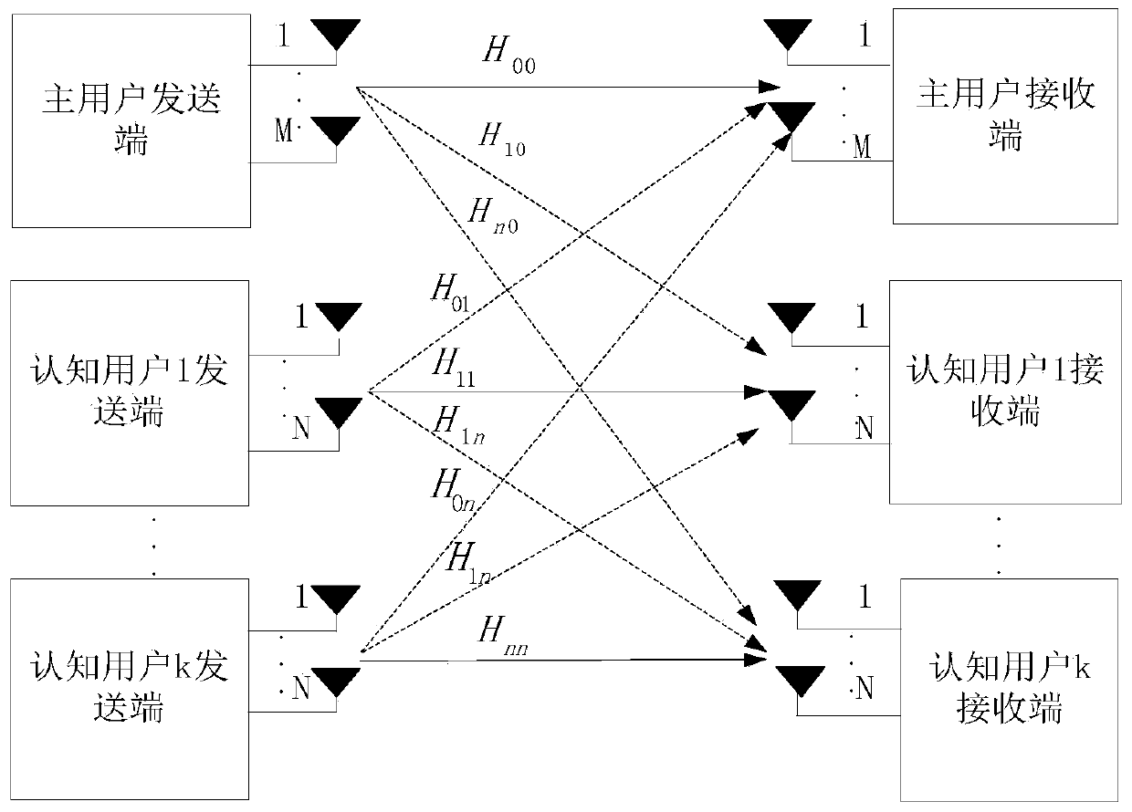 Design method for two-level precodes of cognitive MIMO communication system