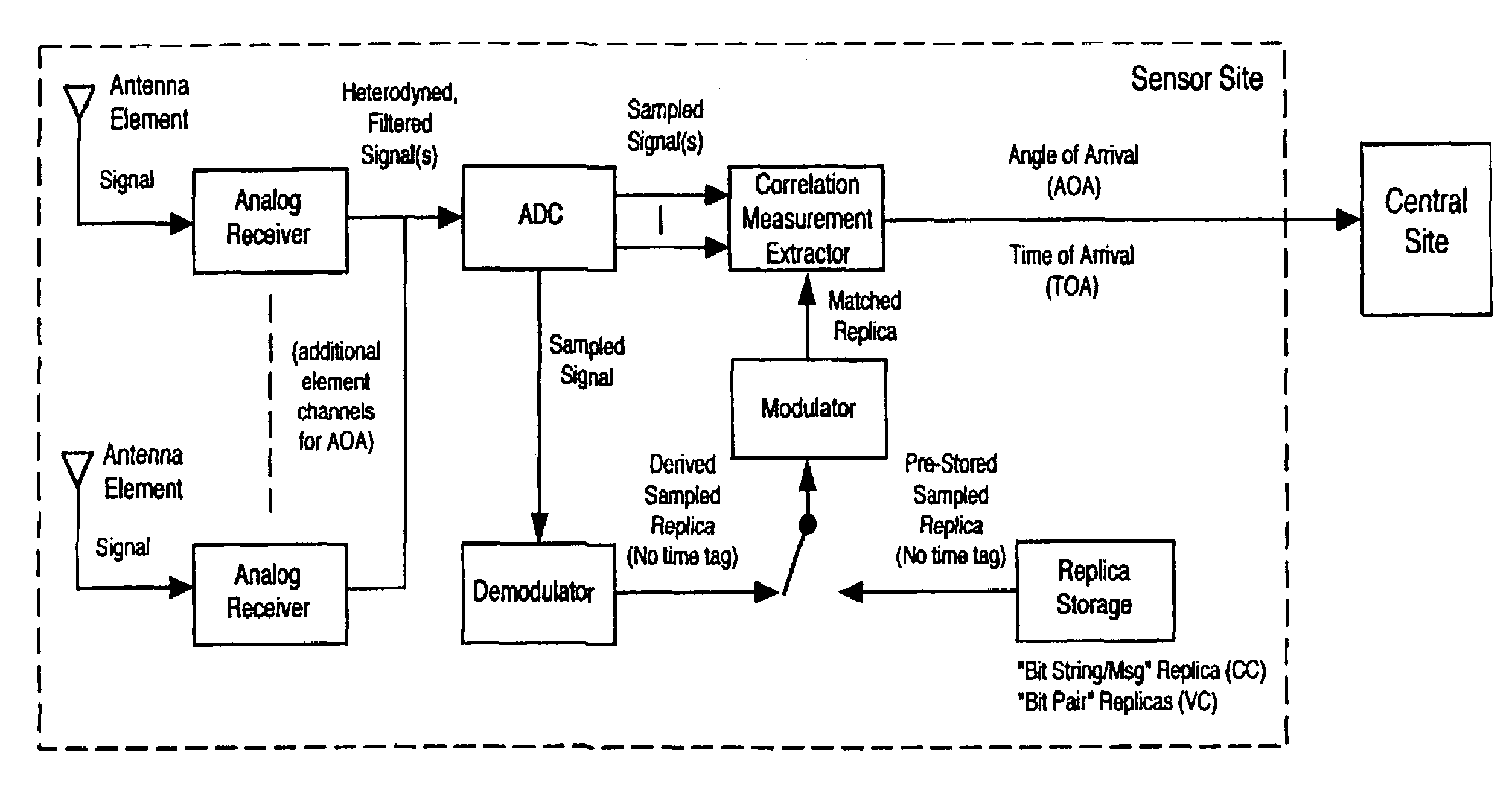 Robust, efficient, localization system