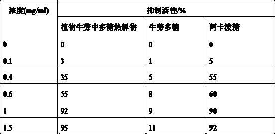 A kind of preparation method and application of burdock polysaccharide pyrolyzate