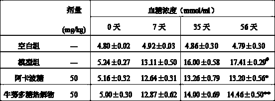 A kind of preparation method and application of burdock polysaccharide pyrolyzate