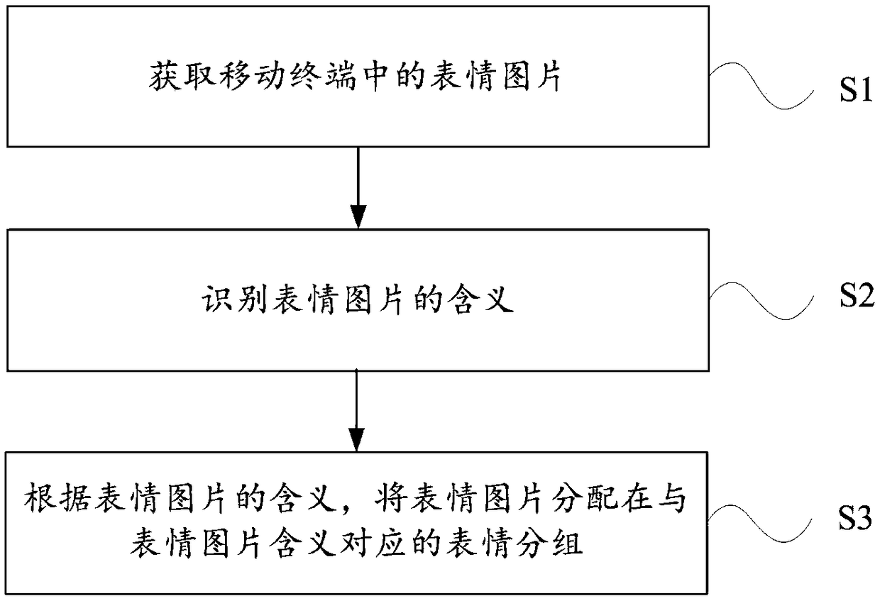 Expression picture management method and mobile terminal