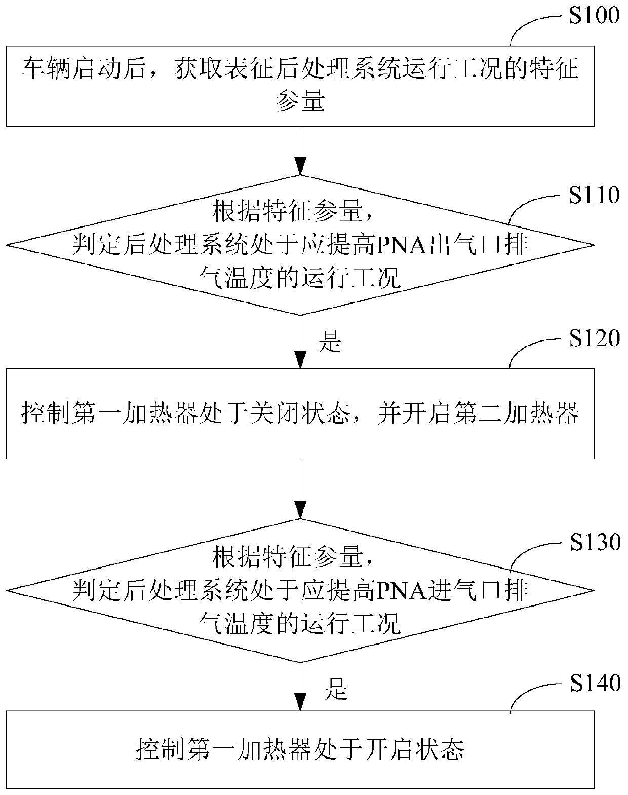 Post-treatment system control method and device