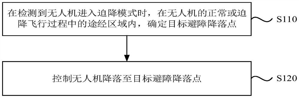 Landing method and device of unmanned aerial vehicle, unmanned aerial vehicle and medium