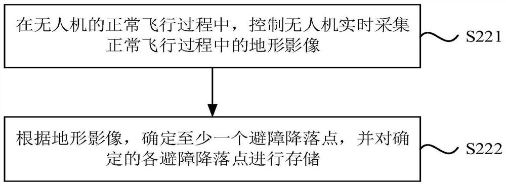 Landing method and device of unmanned aerial vehicle, unmanned aerial vehicle and medium