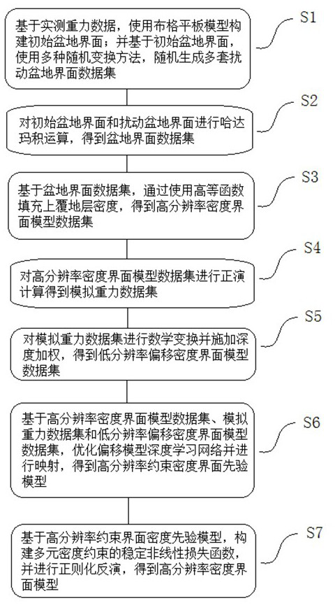 Machine learning constraint-based density mutation interface inversion method and system