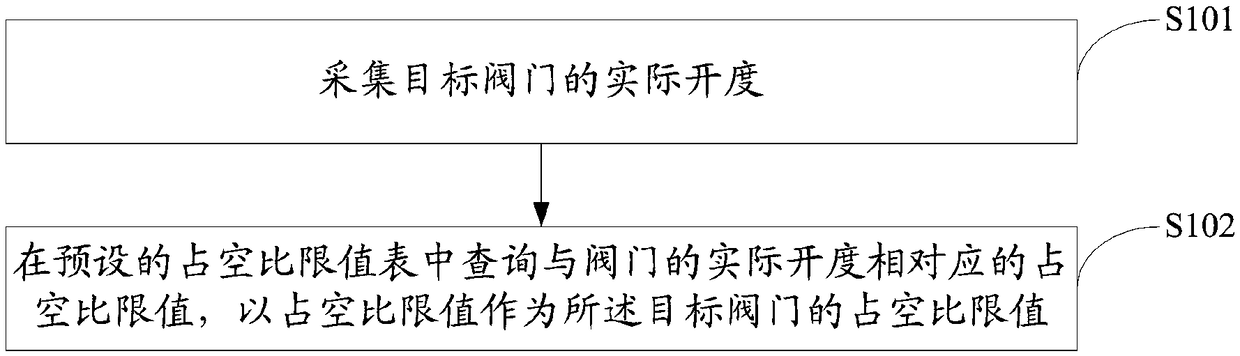 Valve control method and device for engine