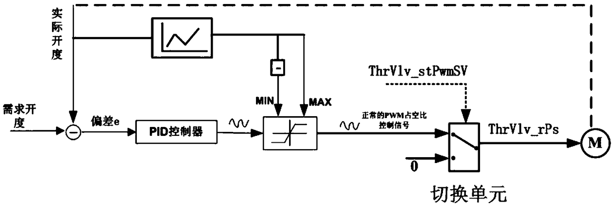 Valve control method and device for engine