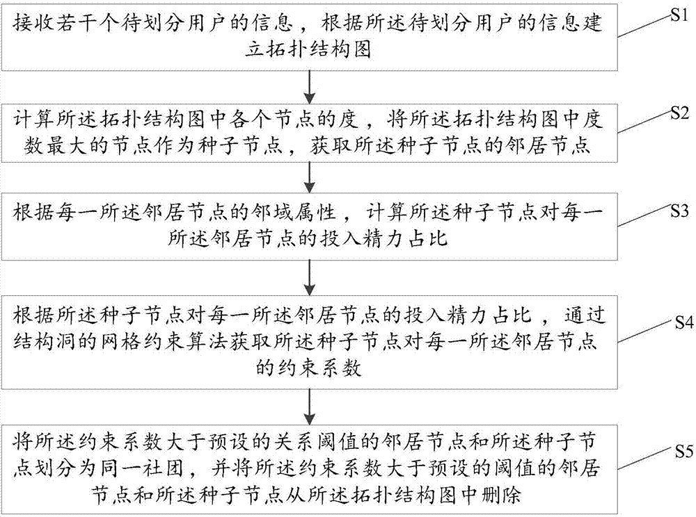 Community division method and device