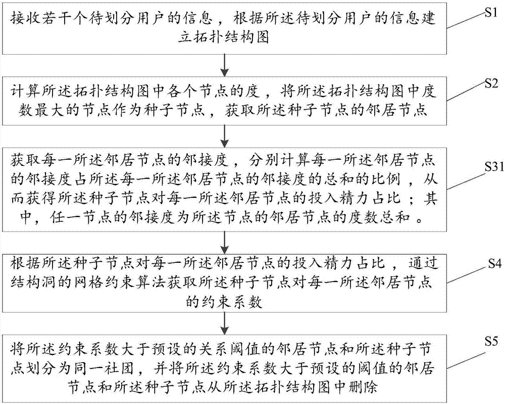 Community division method and device