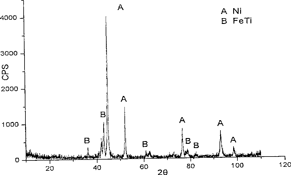 Ti-Fe-Ni-C series reaction thermal spraying composite powder and preparation technique thereof