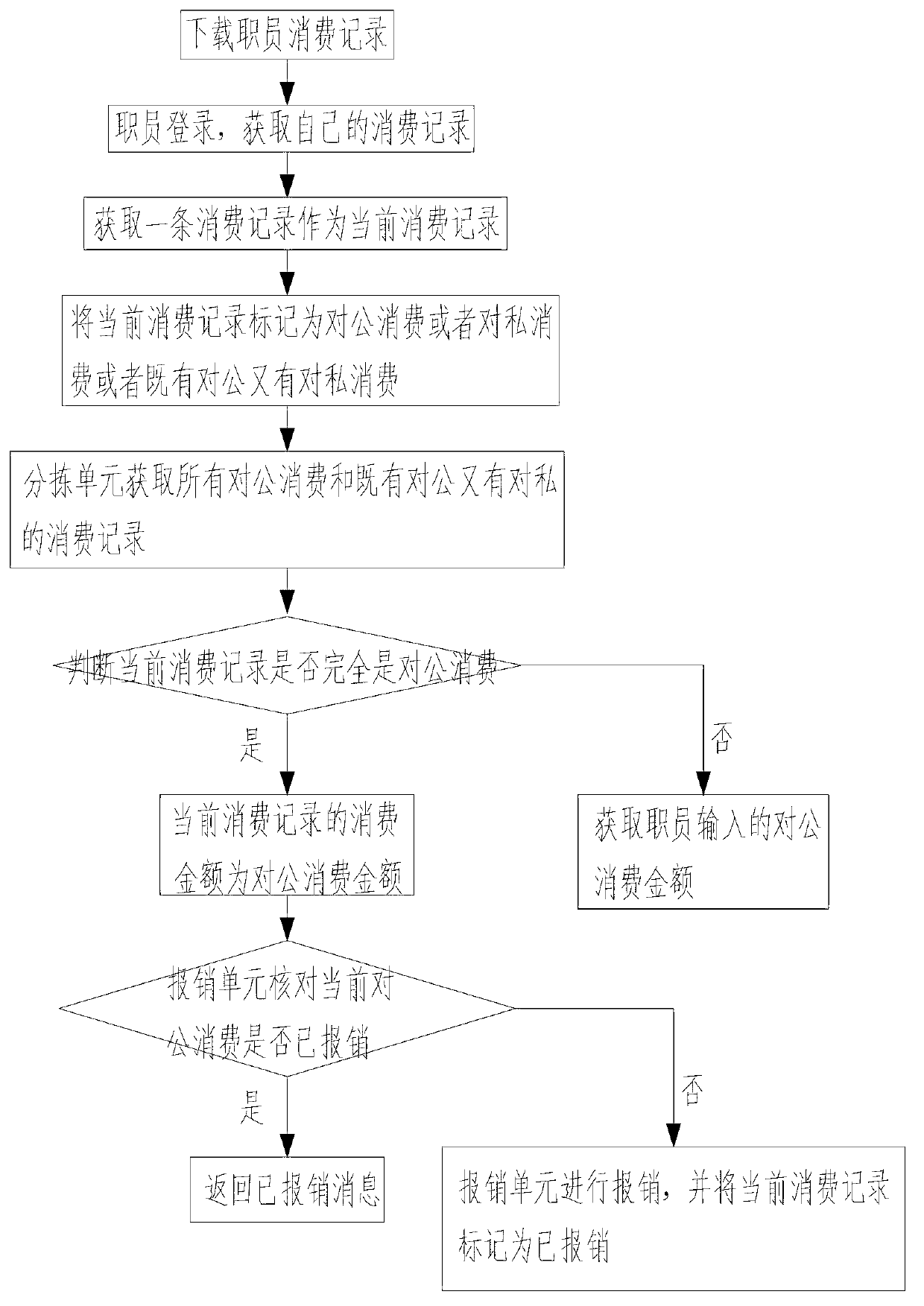 Card deal reimbursement system