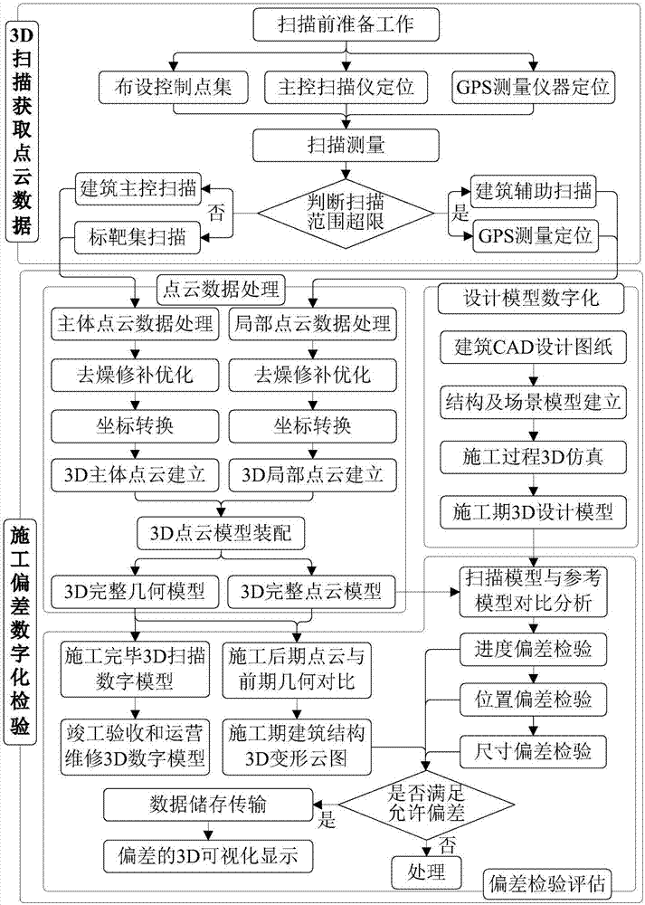 3D scanning based digital testing system and method for construction deviation of super high-rise building