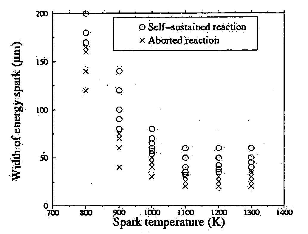 Methods of controlling multilayer foil ignition