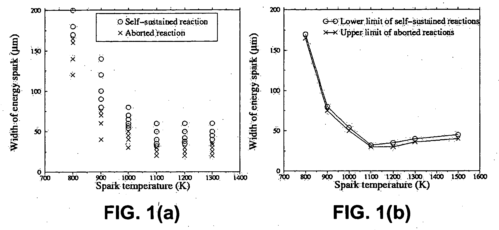 Methods of controlling multilayer foil ignition