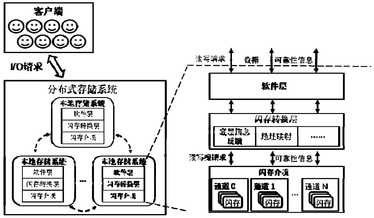 A reliable flash memory storage method and system based on local and distributed collaborative design