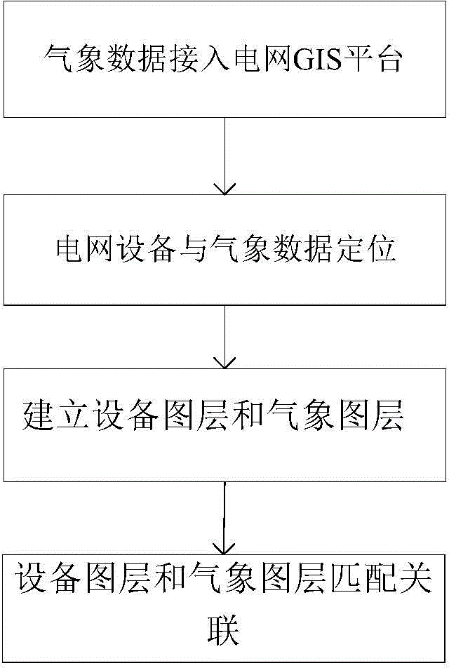 Association method and system for meteorological data and electrical network facilities