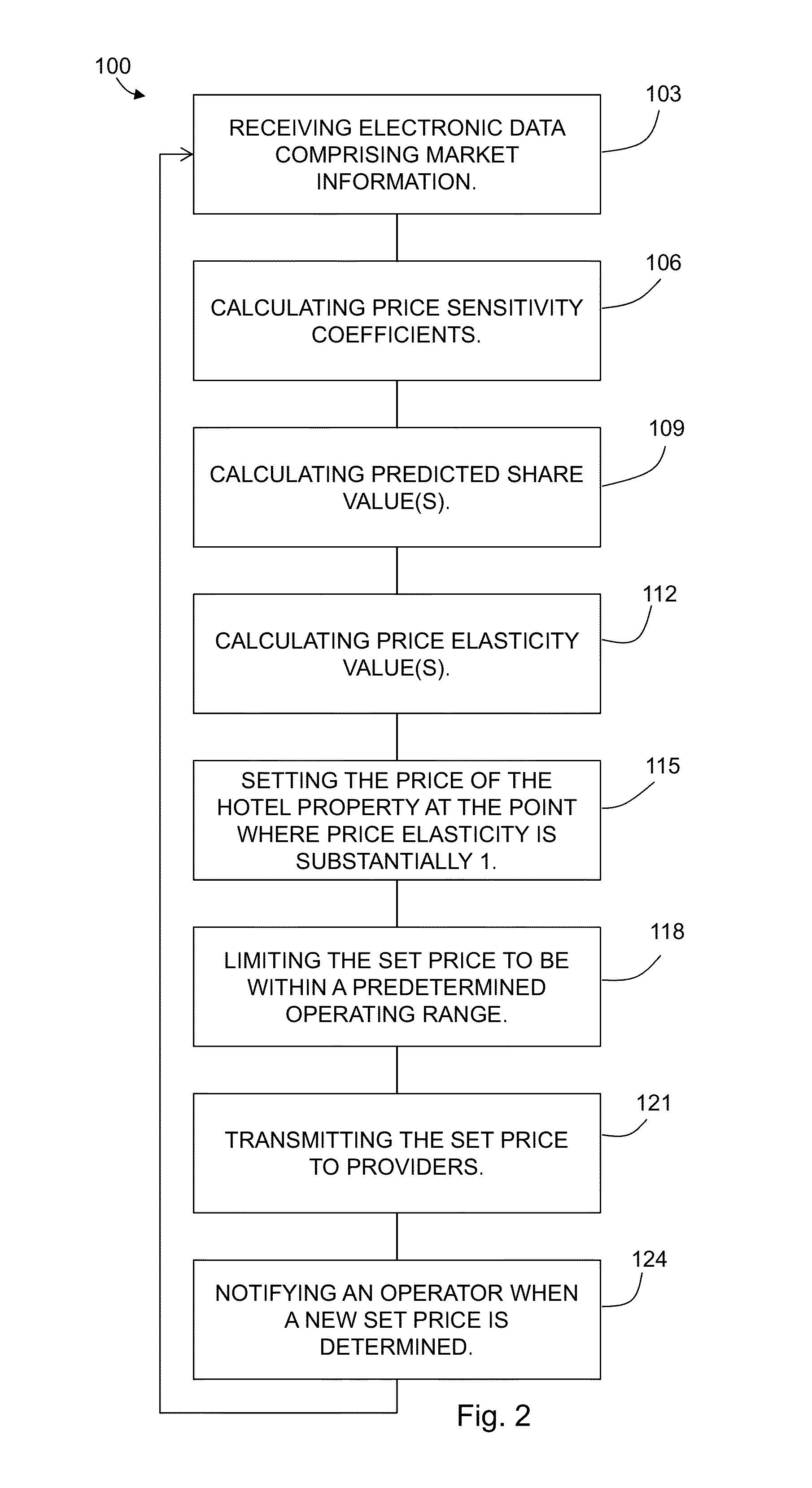 Methods and systems for setting optimal hotel property prices