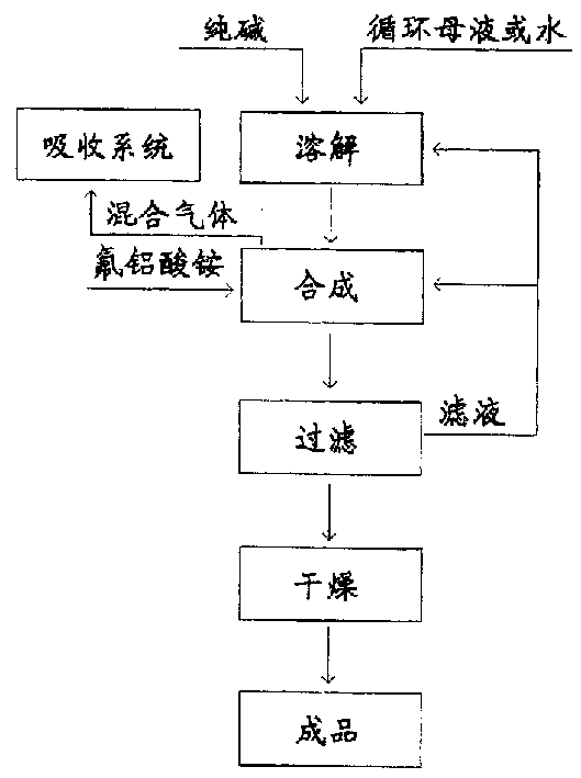 Method for producing cryolite