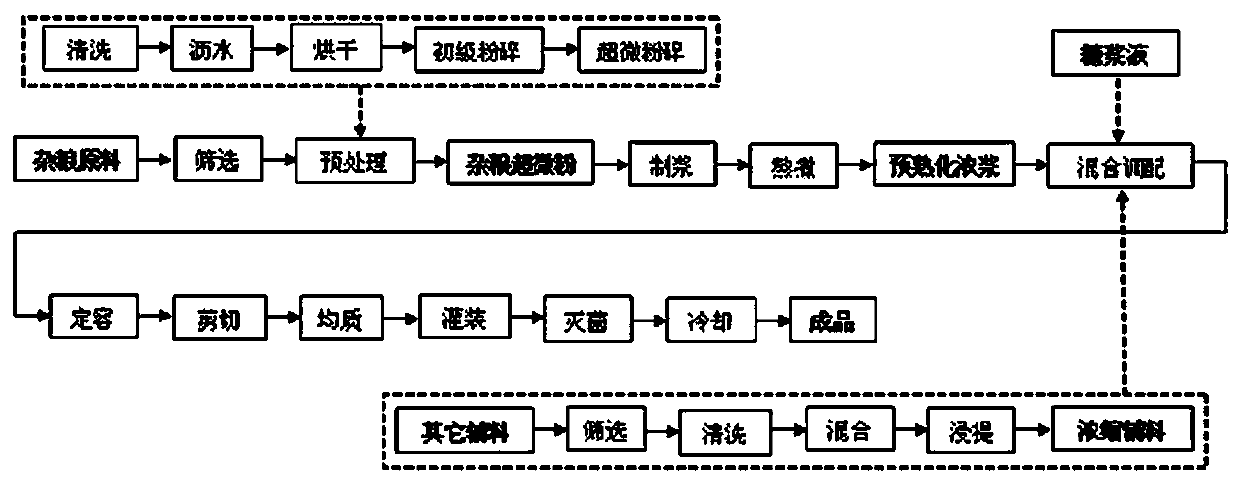 Semisolid coarse cereal compound beverage for women and processing method