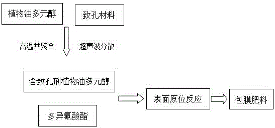 A kind of preparation method of in-situ reaction film-forming pore-type controlled-release fertilizer