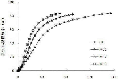 A kind of preparation method of in-situ reaction film-forming pore-type controlled-release fertilizer