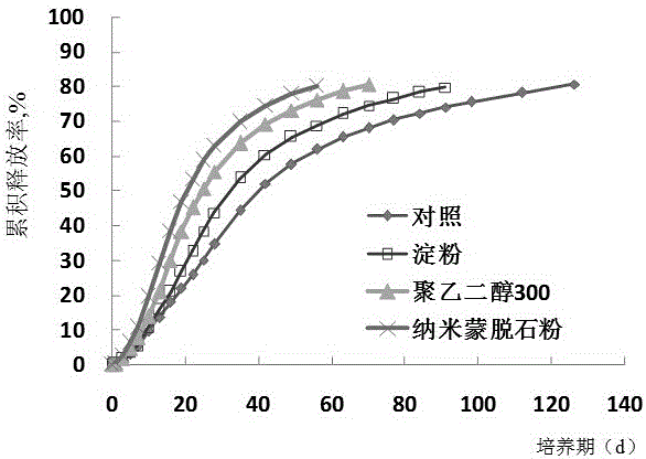 A kind of preparation method of in-situ reaction film-forming pore-type controlled-release fertilizer