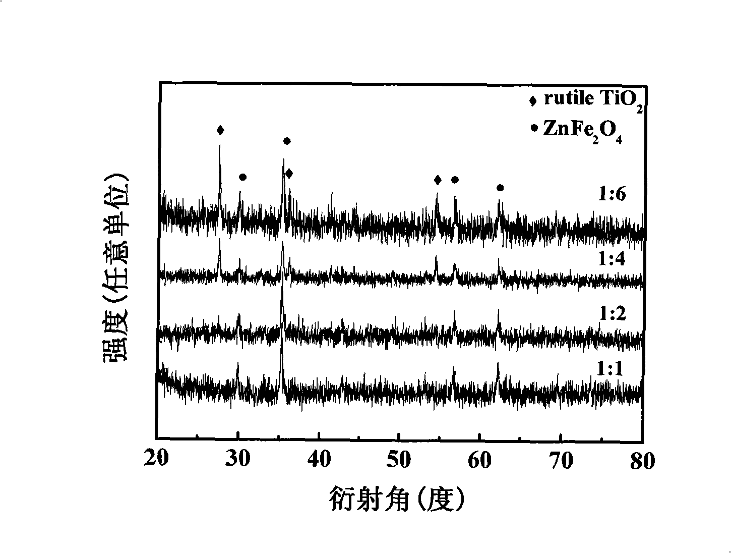 Preparation of TiO2/ZnFe2O4 magnetic composite photocatalyst