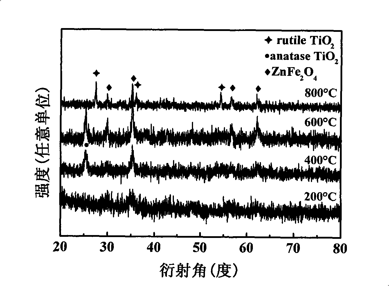 Preparation of TiO2/ZnFe2O4 magnetic composite photocatalyst