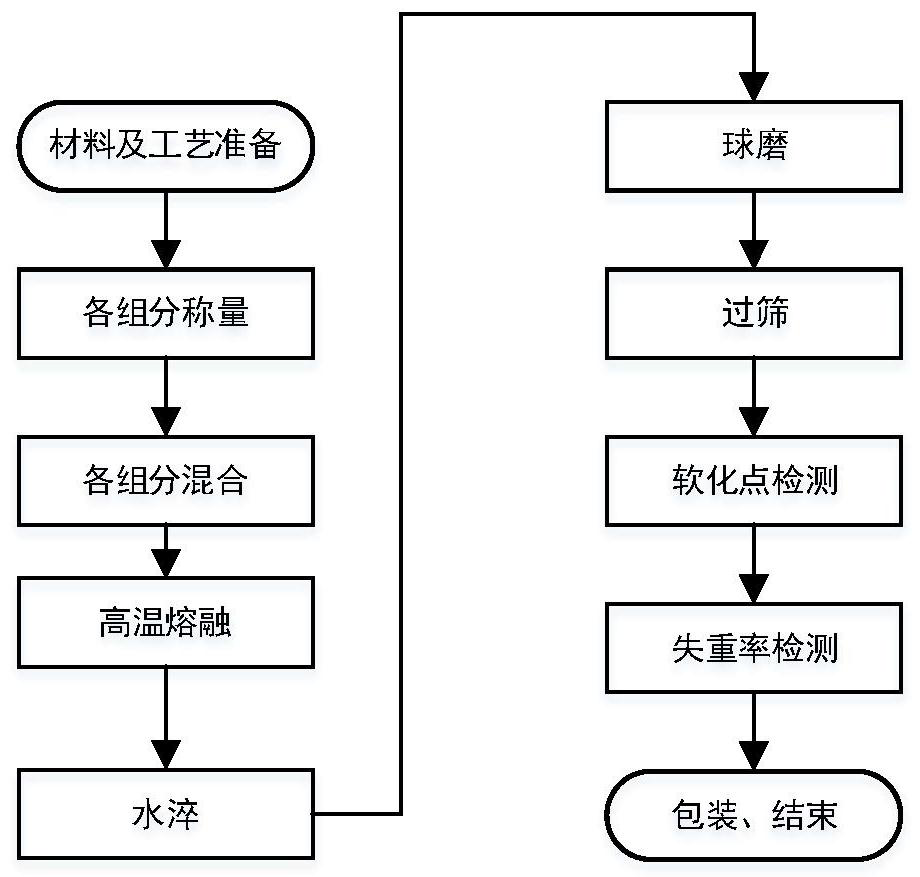 Acid-resistant glass powder for end coating of silver paste and preparation method thereof