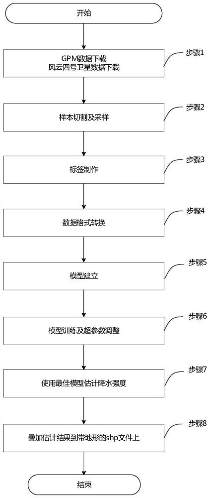 Precipitation intensity estimation method based on deep learning