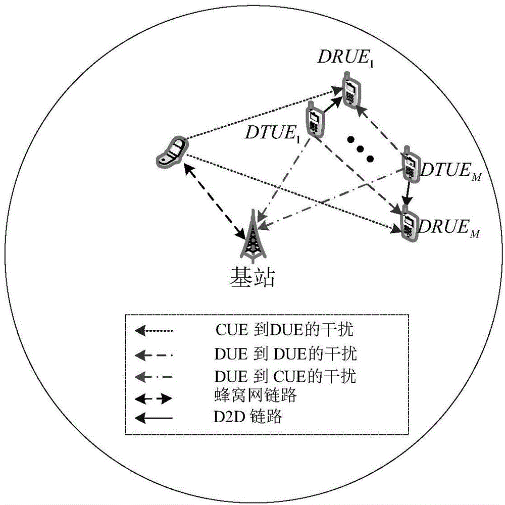 Interference suppression based call admission control method of D2D communication system