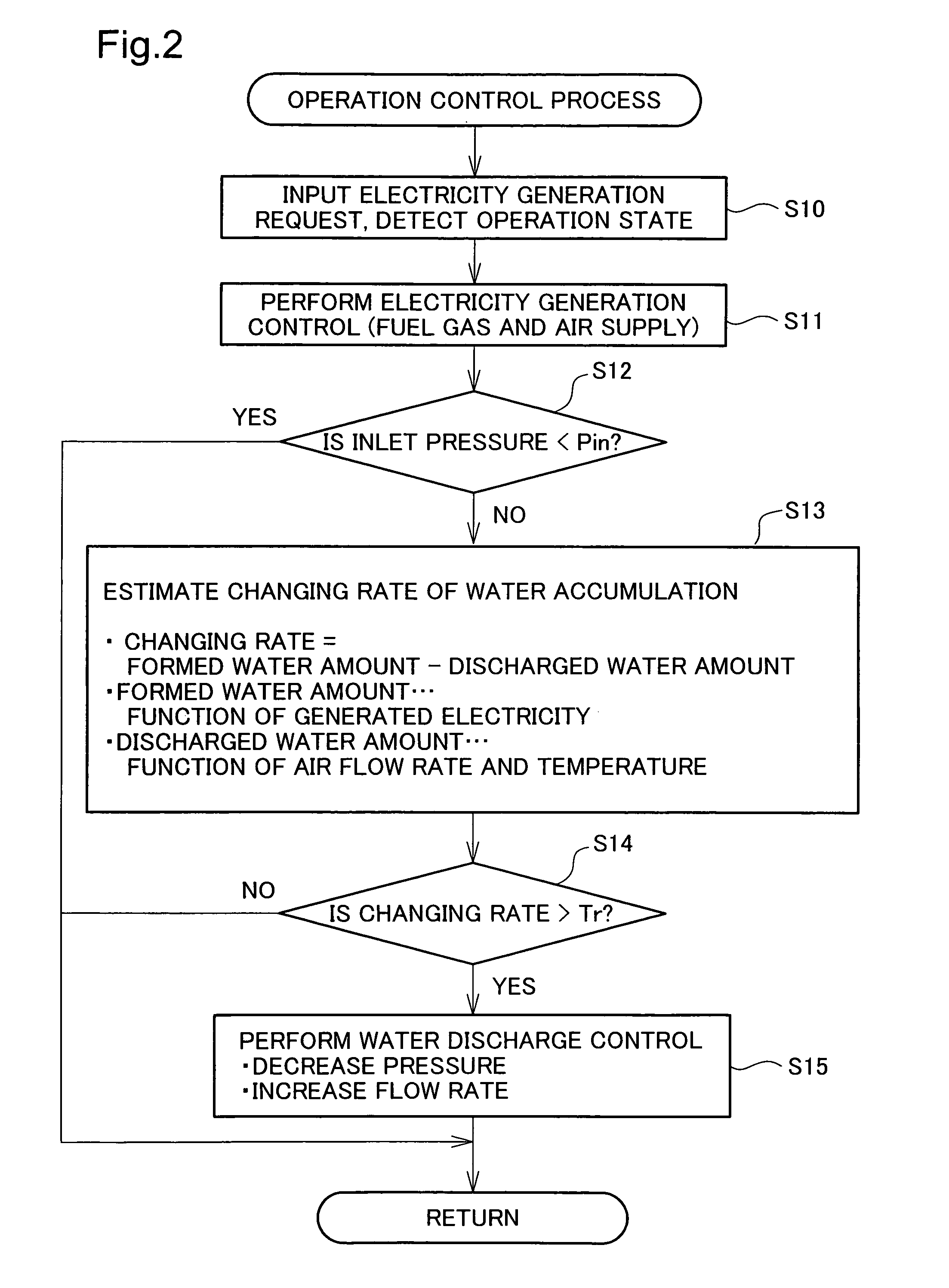 Operation control of a fuel cell system