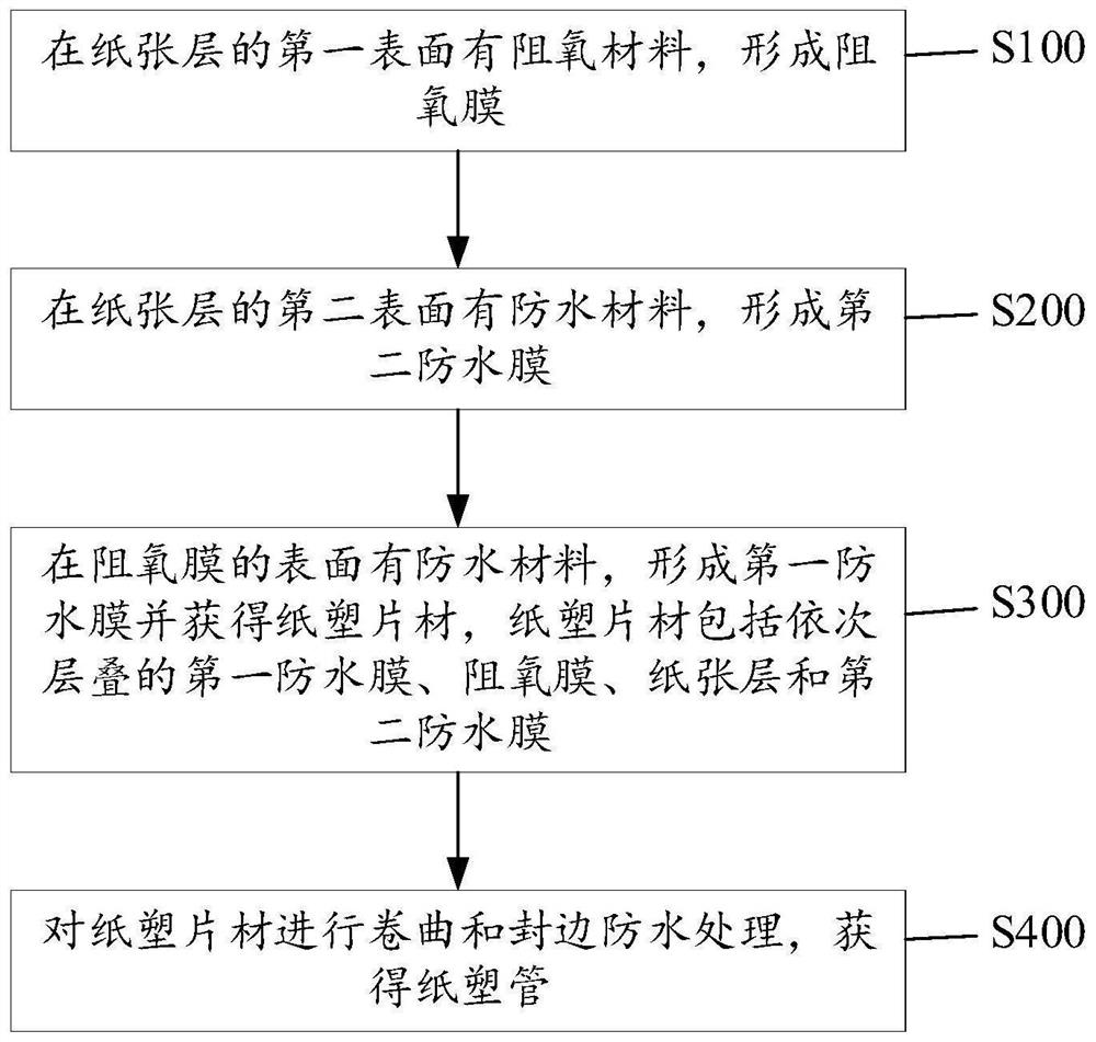 Paper-plastic pipe preparation method and paper-plastic pipe