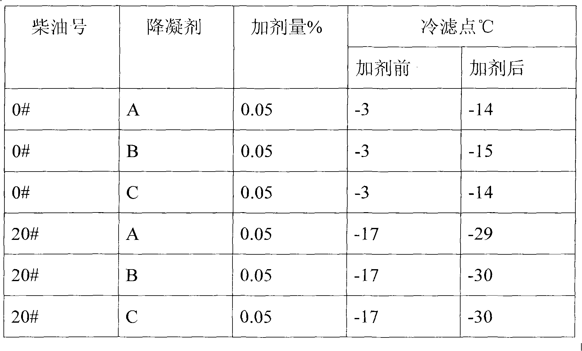 Method for preparing diesel depressant