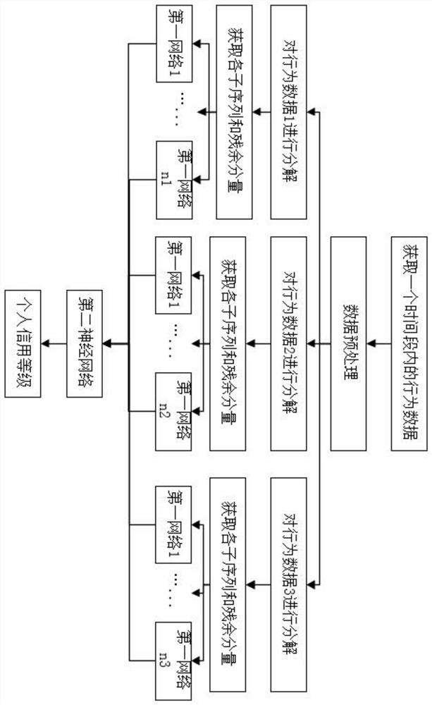 Personal credit evaluation method and system based on fusion neural network