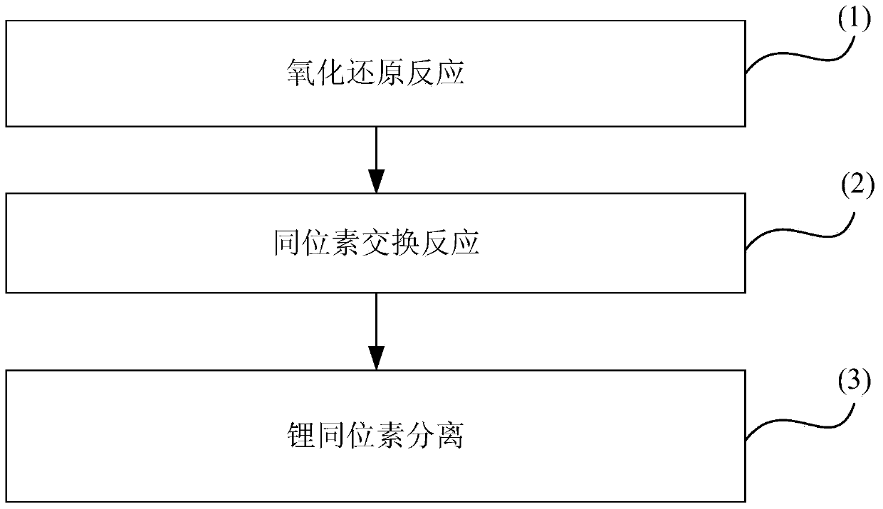 Lithium isotope separation method and single-stage separation factor measurement method thereof