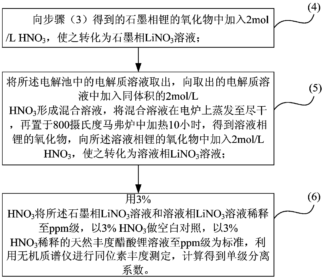 Lithium isotope separation method and single-stage separation factor measurement method thereof