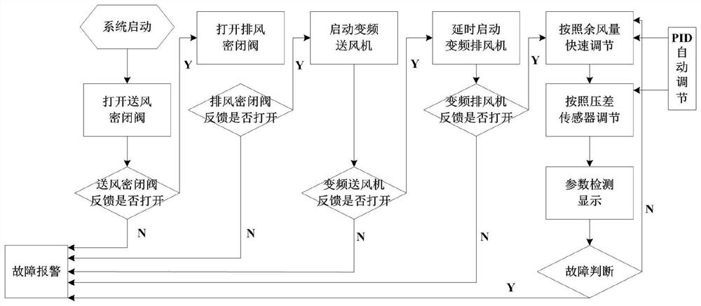 Positive and negative pressure rapid switching control system and method for ship cabin