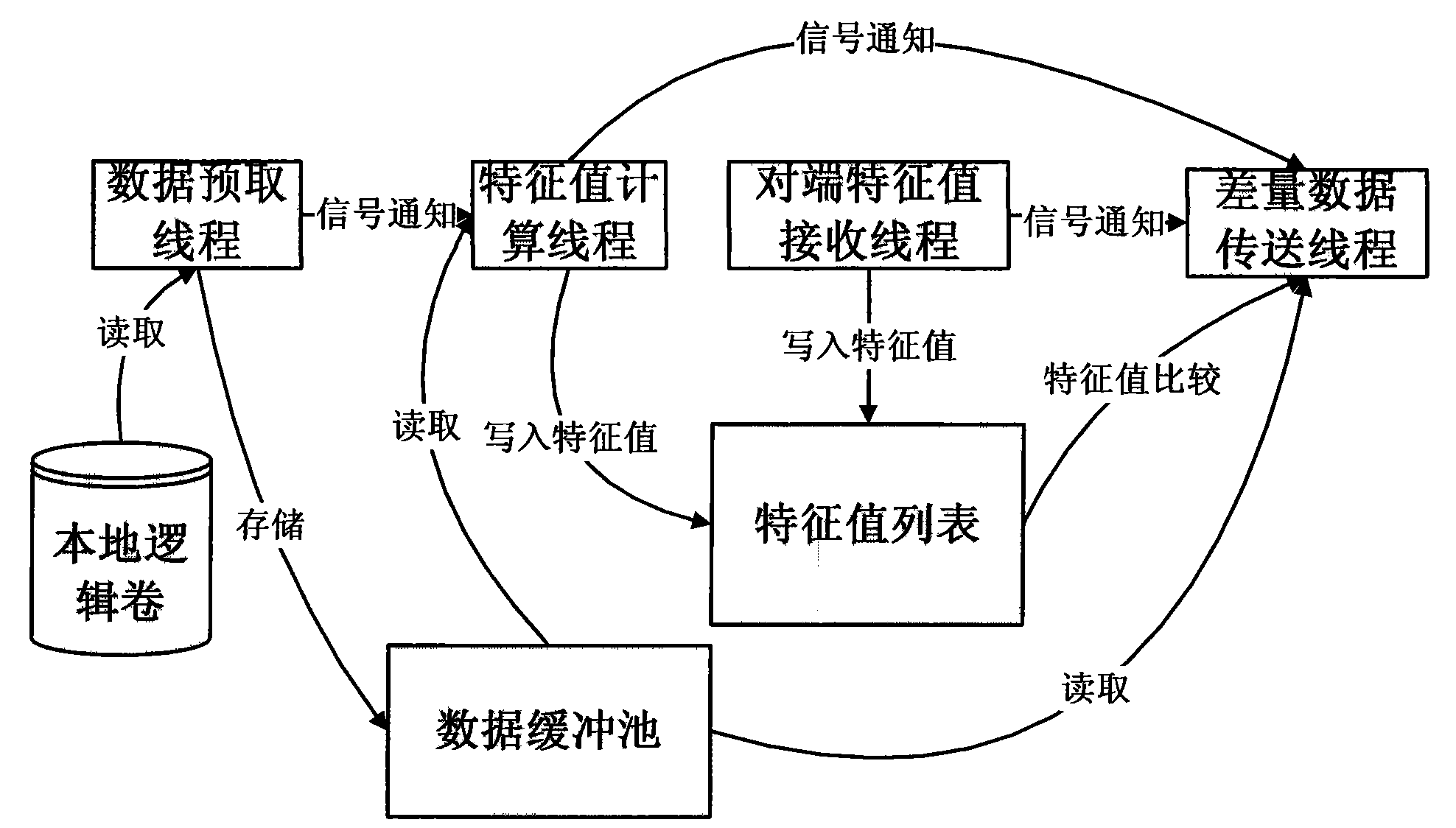 Synchronous data prefetching method for logical volume data