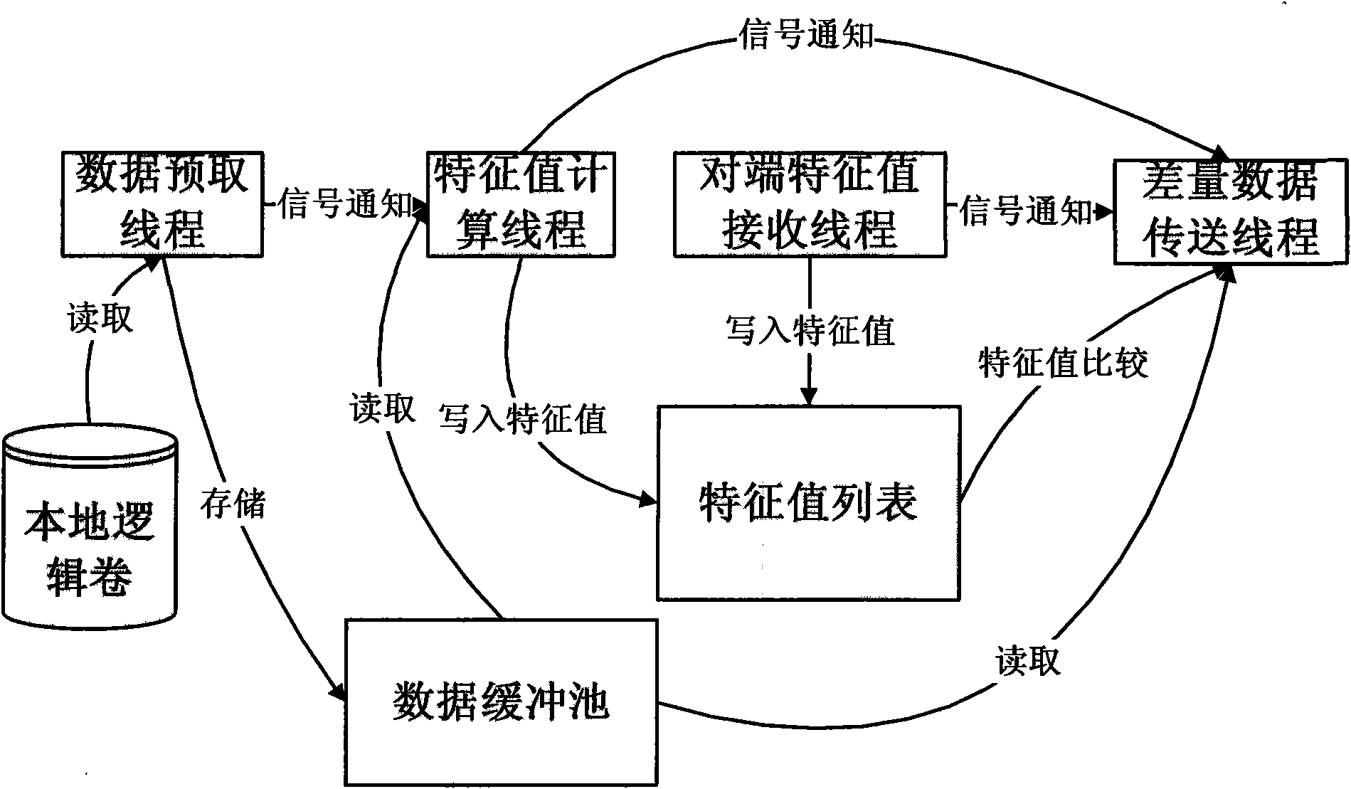 Synchronous data prefetching method for logical volume data