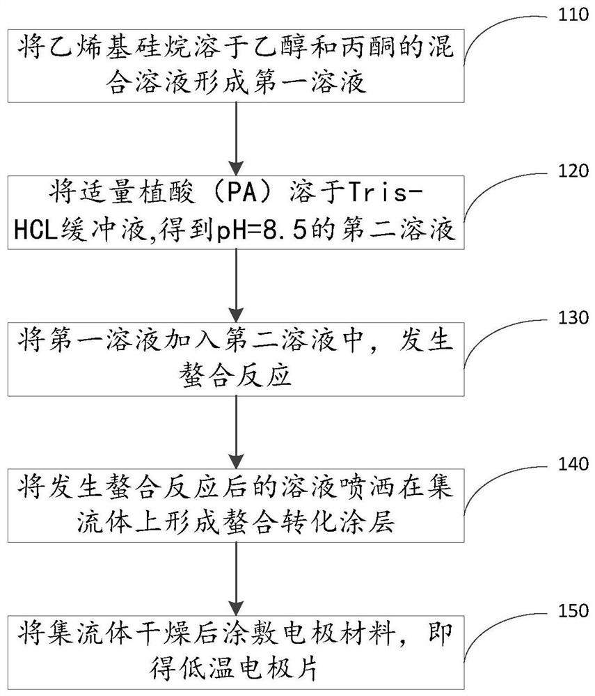 A low-temperature electrode sheet and its preparation method and low-temperature lithium battery