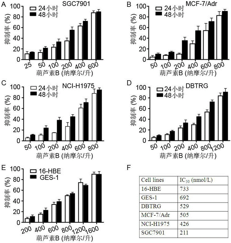 Application of cucurbitacine B to preparation of cancerous inhibitor of protein phosphatase 2A