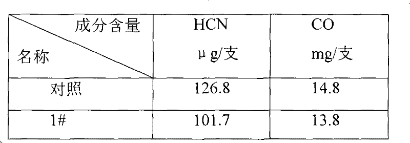 Preparation and adding methods of additive capable of reducing HCN and CO content of cigarettes